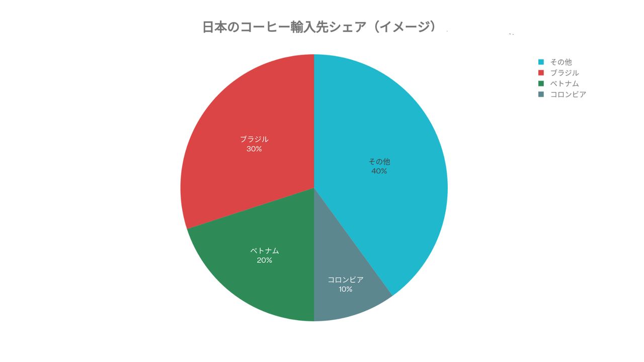 日本のコーヒー輸入先シェアの円グラフ（イメージ）。ブラジルに次いでベトナムが上位