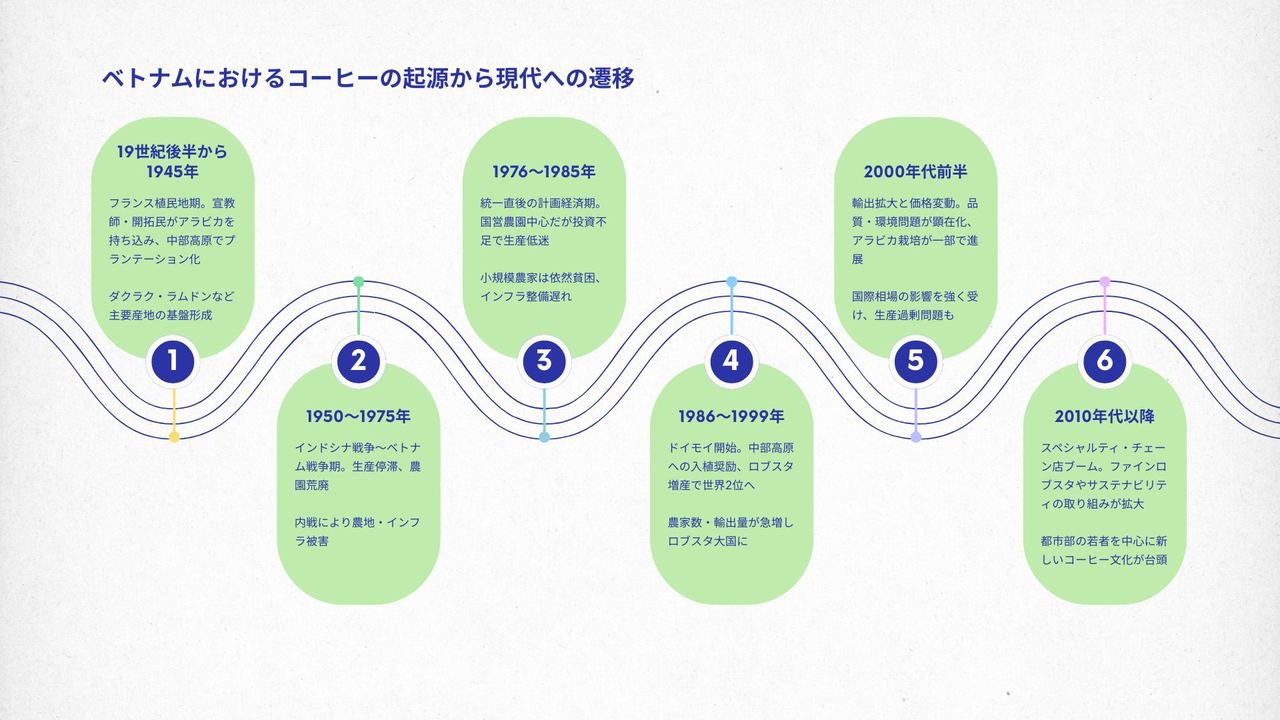 ベトナムにおけるコーヒー産業の19世紀後半から2010年代以降までの6段階の歴史遷移を示すインフォグラフィック